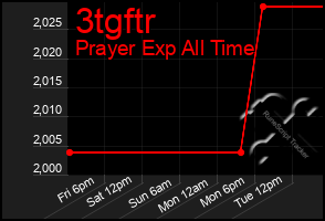 Total Graph of 3tgftr