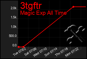 Total Graph of 3tgftr