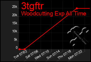 Total Graph of 3tgftr