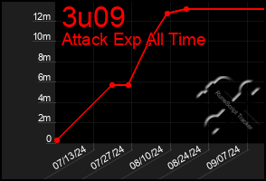 Total Graph of 3u09