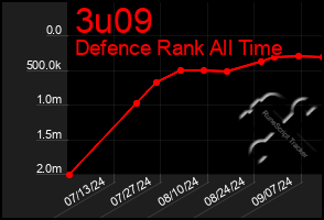 Total Graph of 3u09