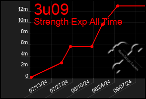 Total Graph of 3u09