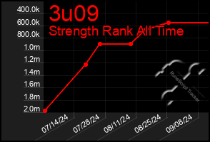 Total Graph of 3u09