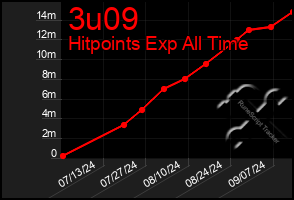 Total Graph of 3u09