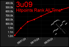 Total Graph of 3u09