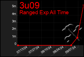 Total Graph of 3u09