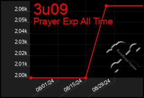 Total Graph of 3u09