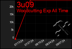 Total Graph of 3u09