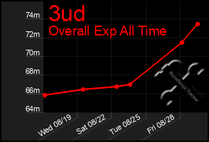 Total Graph of 3ud