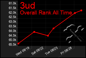 Total Graph of 3ud