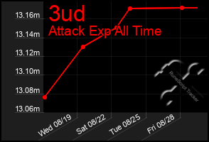 Total Graph of 3ud