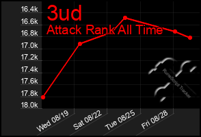 Total Graph of 3ud