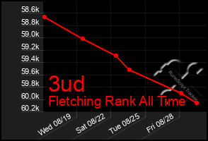 Total Graph of 3ud