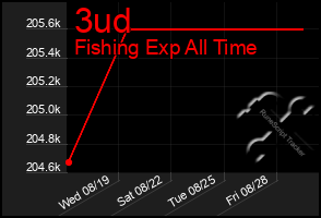 Total Graph of 3ud