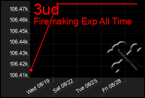 Total Graph of 3ud