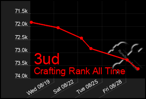 Total Graph of 3ud