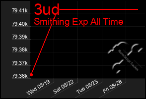 Total Graph of 3ud