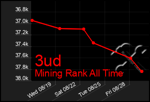 Total Graph of 3ud