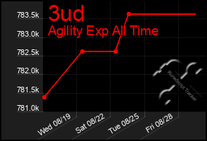 Total Graph of 3ud