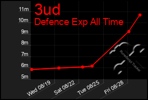 Total Graph of 3ud