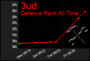 Total Graph of 3ud