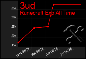 Total Graph of 3ud