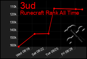 Total Graph of 3ud