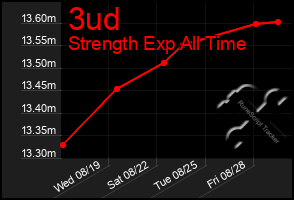 Total Graph of 3ud