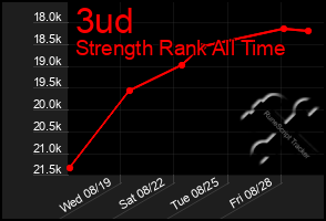 Total Graph of 3ud