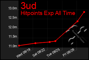 Total Graph of 3ud