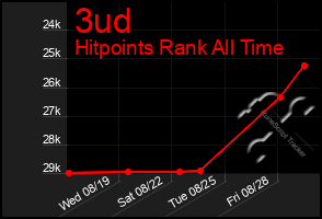 Total Graph of 3ud