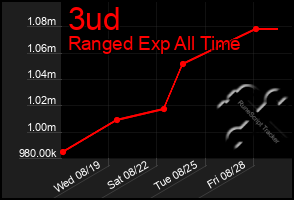 Total Graph of 3ud