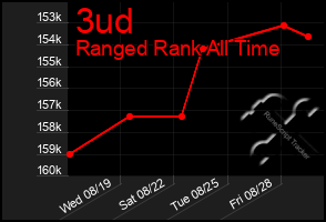 Total Graph of 3ud