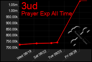 Total Graph of 3ud