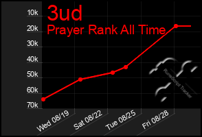 Total Graph of 3ud