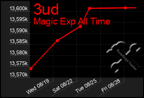 Total Graph of 3ud