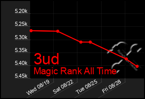 Total Graph of 3ud