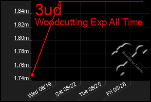 Total Graph of 3ud