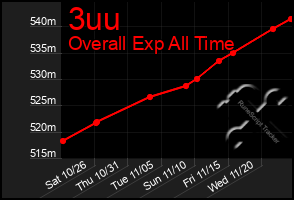 Total Graph of 3uu