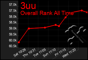 Total Graph of 3uu