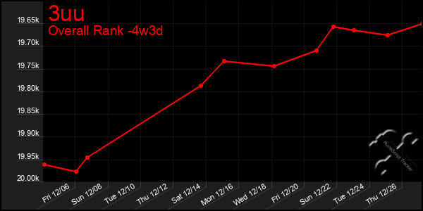 Last 31 Days Graph of 3uu