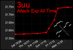 Total Graph of 3uu