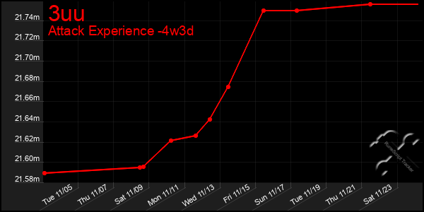 Last 31 Days Graph of 3uu