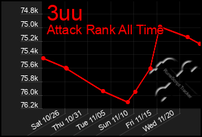 Total Graph of 3uu