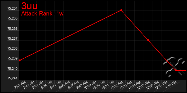 Last 7 Days Graph of 3uu