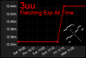 Total Graph of 3uu