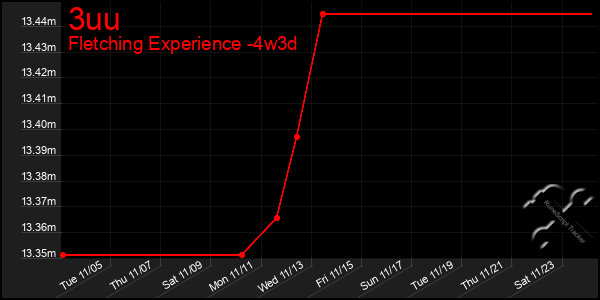 Last 31 Days Graph of 3uu