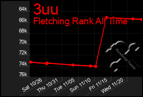 Total Graph of 3uu