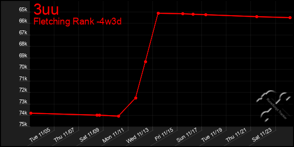 Last 31 Days Graph of 3uu