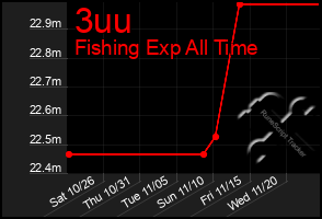 Total Graph of 3uu